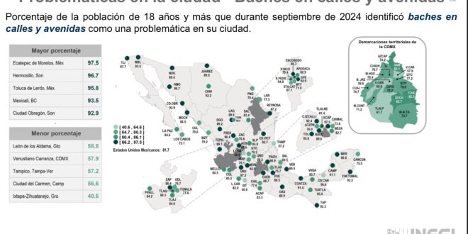 Encuesta ENSU de INEGI revela que el 97.6% de los neolaredenses identifican problemas urgentes en la ciudad