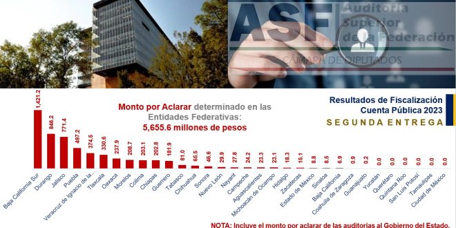 Gobierno de Américo sin observaciones en la Cuenta Pública 2023: ASF